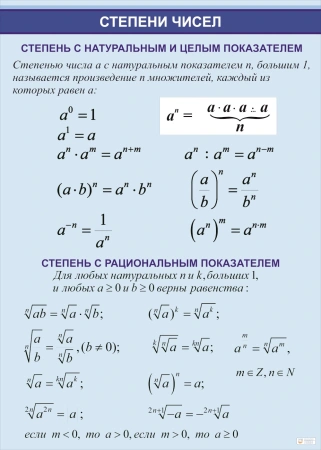 Стенд по математике «Степени чисел»